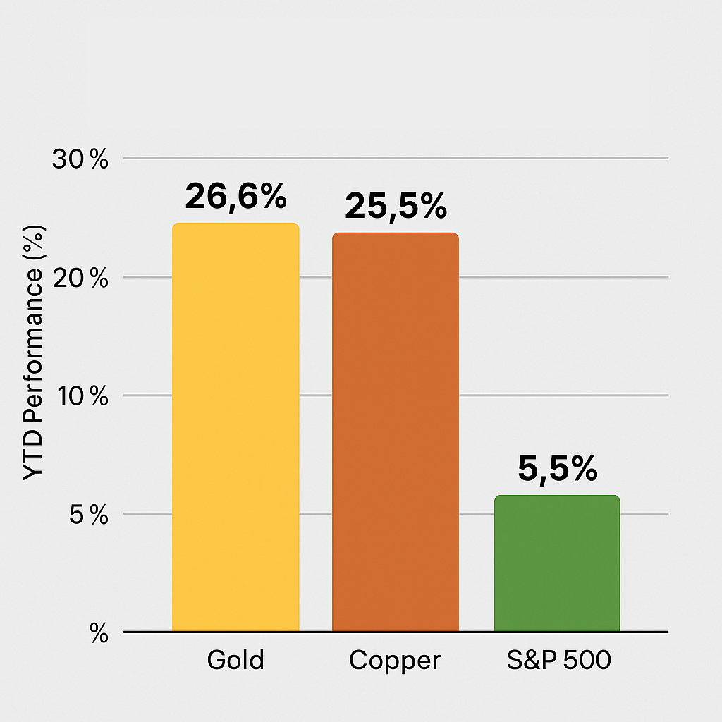 Cross-Asset Rotation: Why Commodities Could Outshine Stocks comparative values of commodities and S&P500